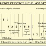 The Sequence of Last Days Events