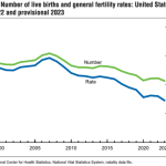 Death of the West? U.S. Fertility Rate Falls to Record Low.