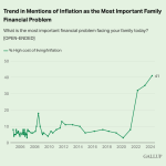 Americans Continue to Name Inflation as Top Family Financial Concern